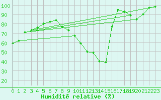Courbe de l'humidit relative pour Le Puy-Chadrac (43)