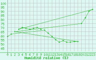 Courbe de l'humidit relative pour Plasencia