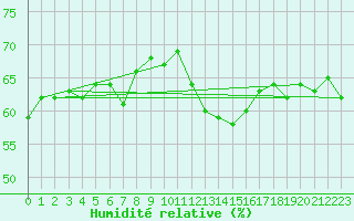 Courbe de l'humidit relative pour Nideggen-Schmidt