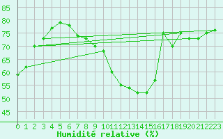 Courbe de l'humidit relative pour Blomskog