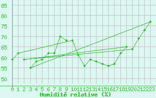 Courbe de l'humidit relative pour Ile du Levant (83)