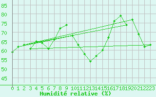 Courbe de l'humidit relative pour Ebersberg-Halbing