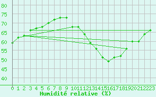 Courbe de l'humidit relative pour Paris Saint-Germain-des-Prs (75)