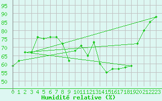 Courbe de l'humidit relative pour Salon-de-Provence (13)