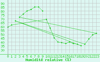 Courbe de l'humidit relative pour La Baeza (Esp)