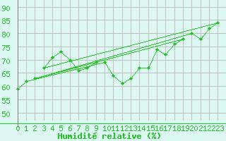 Courbe de l'humidit relative pour Cap Bar (66)