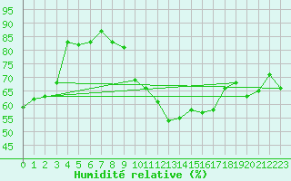 Courbe de l'humidit relative pour Orschwiller (67)