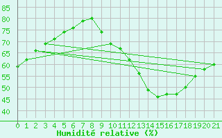 Courbe de l'humidit relative pour Sainte-Genevive-des-Bois (91)