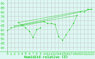 Courbe de l'humidit relative pour Calvi (2B)