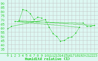 Courbe de l'humidit relative pour Twenthe (PB)