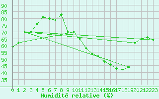 Courbe de l'humidit relative pour Saint-Yrieix-le-Djalat (19)