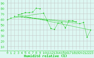 Courbe de l'humidit relative pour Neuchatel (Sw)