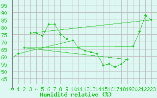 Courbe de l'humidit relative pour Rochefort Saint-Agnant (17)
