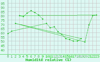 Courbe de l'humidit relative pour Albert-Bray (80)