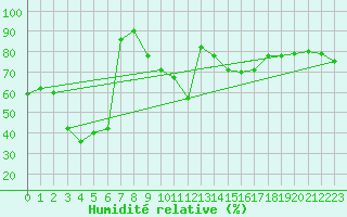 Courbe de l'humidit relative pour Kragujevac