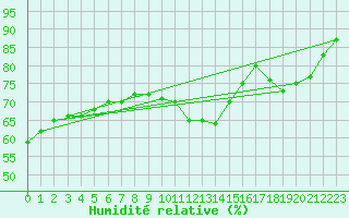 Courbe de l'humidit relative pour Triel-sur-Seine (78)