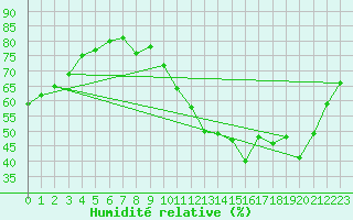 Courbe de l'humidit relative pour Woluwe-Saint-Pierre (Be)