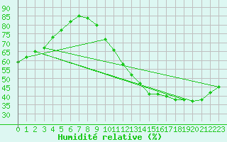 Courbe de l'humidit relative pour Le Mans (72)