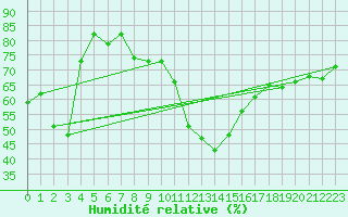 Courbe de l'humidit relative pour Lisbonne (Po)