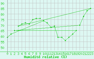 Courbe de l'humidit relative pour Lignerolles (03)