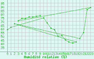 Courbe de l'humidit relative pour La Baeza (Esp)