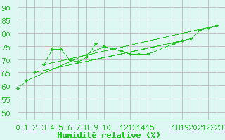 Courbe de l'humidit relative pour Rujiena