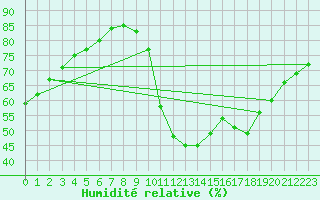 Courbe de l'humidit relative pour Aizenay (85)