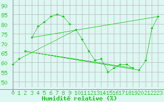 Courbe de l'humidit relative pour Combs-la-Ville (77)