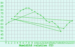 Courbe de l'humidit relative pour Niort (79)