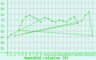 Courbe de l'humidit relative pour Ile Rousse (2B)