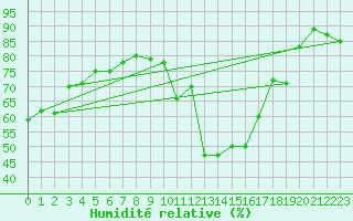 Courbe de l'humidit relative pour toile-sur-Rhne (26)
