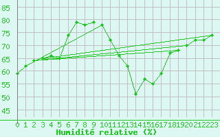 Courbe de l'humidit relative pour Neuchatel (Sw)