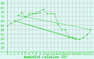 Courbe de l'humidit relative pour Piura