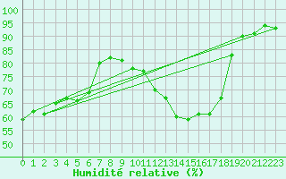 Courbe de l'humidit relative pour Corny-sur-Moselle (57)