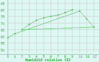 Courbe de l'humidit relative pour Sorriso