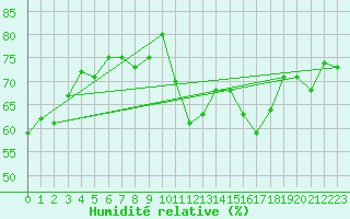 Courbe de l'humidit relative pour Jan (Esp)