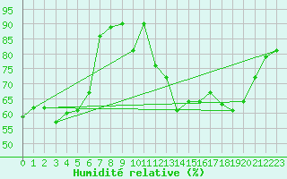 Courbe de l'humidit relative pour Le Touquet (62)