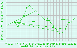 Courbe de l'humidit relative pour Charleroi (Be)