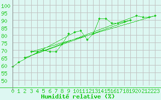 Courbe de l'humidit relative pour Vernouillet (78)