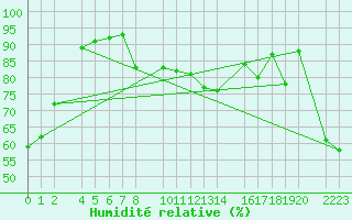 Courbe de l'humidit relative pour Sller