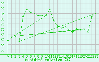 Courbe de l'humidit relative pour Mions (69)