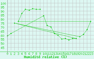 Courbe de l'humidit relative pour Ambert (63)