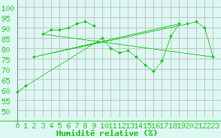 Courbe de l'humidit relative pour Orlans (45)