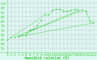 Courbe de l'humidit relative pour Ofunato
