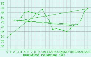 Courbe de l'humidit relative pour Aurillac (15)