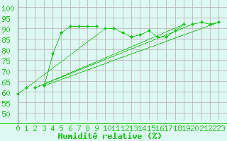 Courbe de l'humidit relative pour Nmes - Courbessac (30)