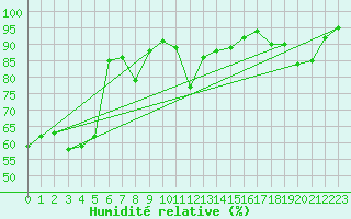 Courbe de l'humidit relative pour Helligvaer Ii