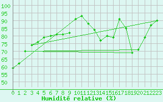 Courbe de l'humidit relative pour Thomery (77)