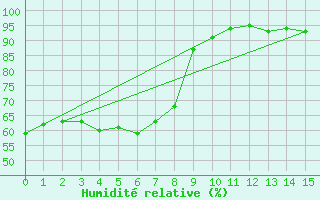 Courbe de l'humidit relative pour Cervena