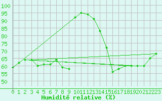 Courbe de l'humidit relative pour Luedenscheid